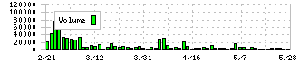 ジェーソン(3080)の出来高