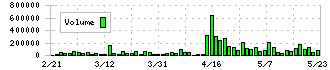 シーズメン(3083)の出来高チャート