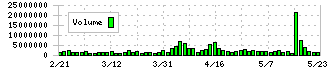 Ｊ．フロント　リテイリング(3086)の出来高チャート