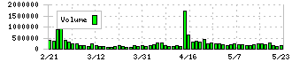 ドトール・日レスホールディングス(3087)の出来高