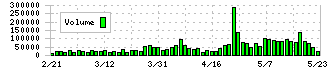 ブロンコビリー(3091)の出来高