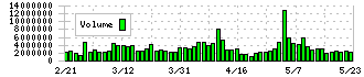 ＺＯＺＯ(3092)の出来高