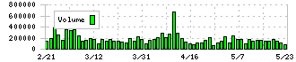 トレジャー・ファクトリー(3093)の出来高