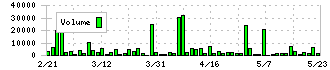 スーパーバリュー(3094)の出来高