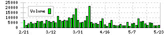 オーシャンシステム(3096)の出来高