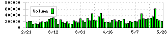 物語コーポレーション(3097)の出来高