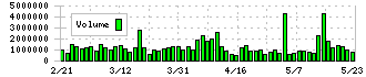 ユニチカ(3103)の出来高