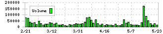 富士紡ホールディングス(3104)の出来高
