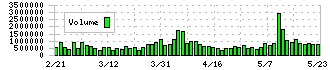 日清紡ホールディングス(3105)の出来高