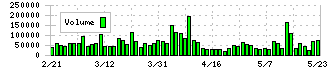 クラボウ(3106)の出来高