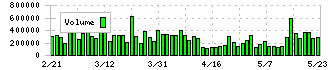 ダイワボウホールディングス(3107)の出来高