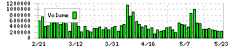 日東紡(3110)の出来高