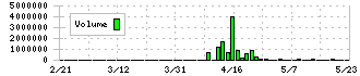 オーミケンシ(3111)の出来高