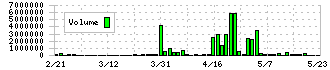 ＵＮＩＶＡ・Ｏａｋホールディングス(3113)の出来高