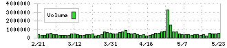 トヨタ紡織(3116)の出来高