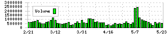 マクニカホールディングス(3132)の出来高