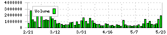 海帆(3133)の出来高