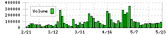 Ｈａｍｅｅ(3134)の出来高