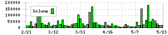 マーケットエンタープライズ(3135)の出来高