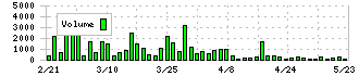 エコノス(3136)の出来高