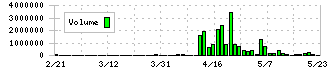 ファンデリー(3137)の出来高