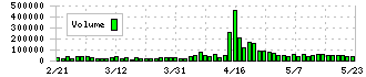 ラクト・ジャパン(3139)の出来高