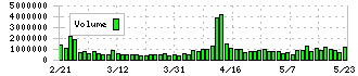 ウエルシアホールディングス(3141)の出来高