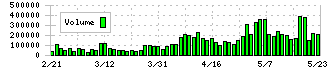 クリエイトＳＤホールディングス(3148)の出来高