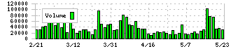 グリムス(3150)の出来高