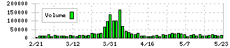 メディアスホールディングス(3154)の出来高