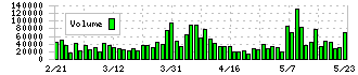 レスター(3156)の出来高