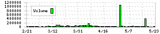 丸善ＣＨＩホールディングス(3159)の出来高