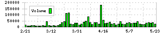 大光(3160)の出来高