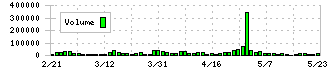 アゼアス(3161)の出来高