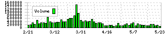 ＴＯＫＡＩホールディングス(3167)の出来高