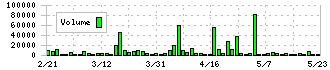 ミサワ(3169)の出来高