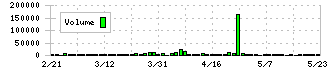 Ｃｏｍｉｎｉｘ(3173)の出来高