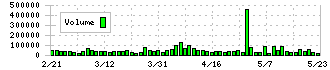 三洋貿易(3176)の出来高