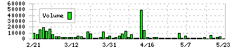 ありがとうサービス(3177)の出来高