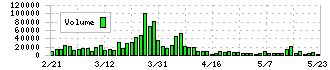 チムニー(3178)の出来高