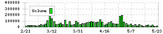 ビューティガレージ(3180)の出来高