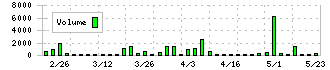 ＩＣＤＡホールディングス(3184)の出来高