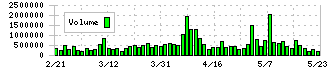 ネクステージ(3186)の出来高