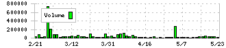 サンワカンパニー(3187)の出来高