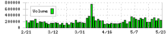 ジョイフル本田(3191)の出来高