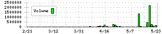 白鳩(3192)の出来高