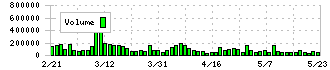 鳥貴族ホールディングス(3193)の出来高