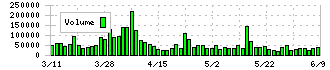 ホットランド(3196)の出来高