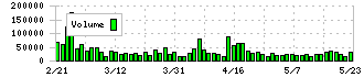 ＳＦＰホールディングス(3198)の出来高