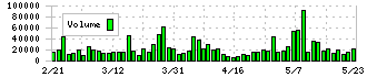 綿半ホールディングス(3199)の出来高